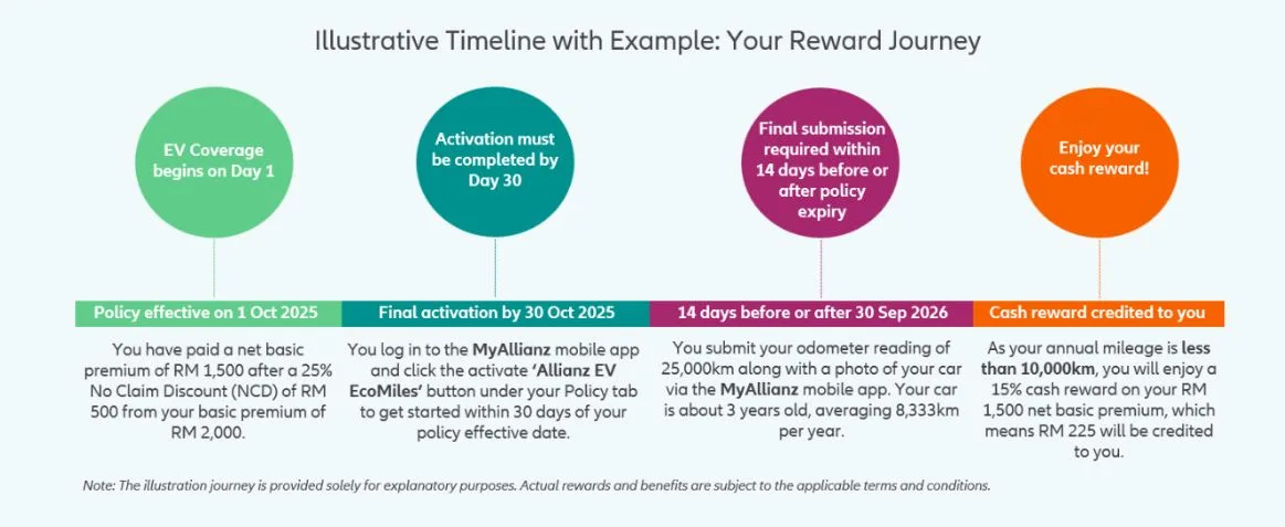 Example EV Ecomiles methodology